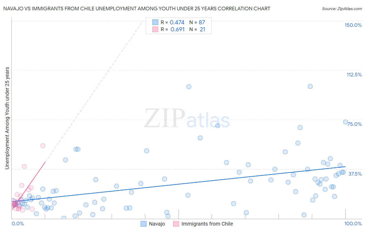 Navajo vs Immigrants from Chile Unemployment Among Youth under 25 years