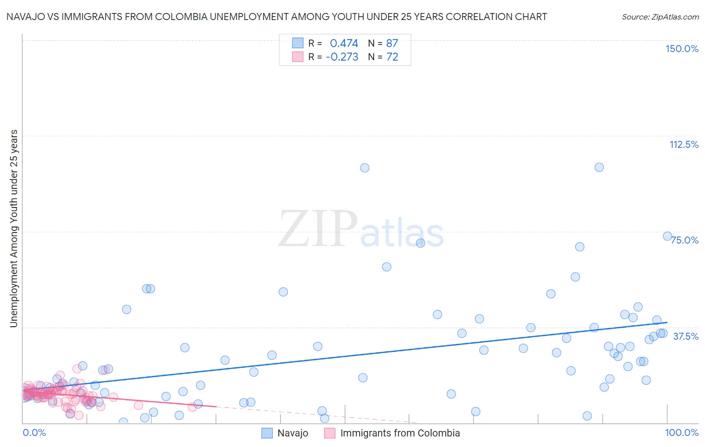 Navajo vs Immigrants from Colombia Unemployment Among Youth under 25 years