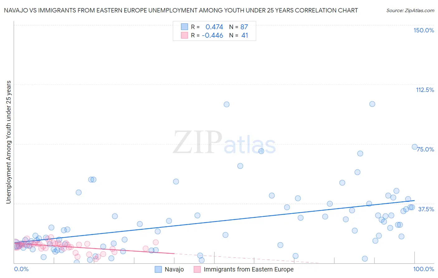 Navajo vs Immigrants from Eastern Europe Unemployment Among Youth under 25 years