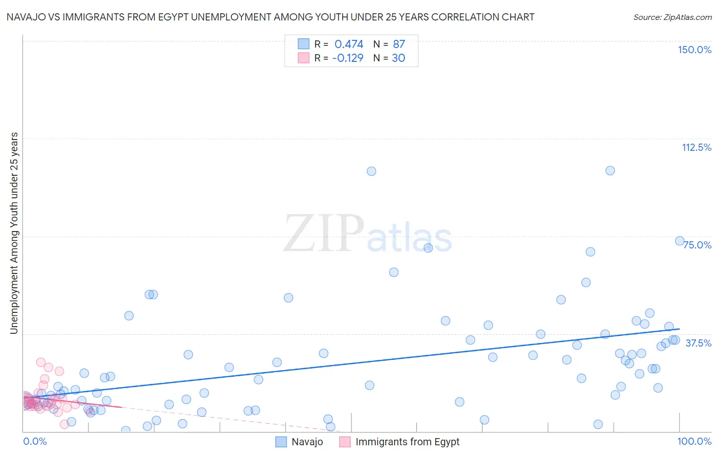 Navajo vs Immigrants from Egypt Unemployment Among Youth under 25 years