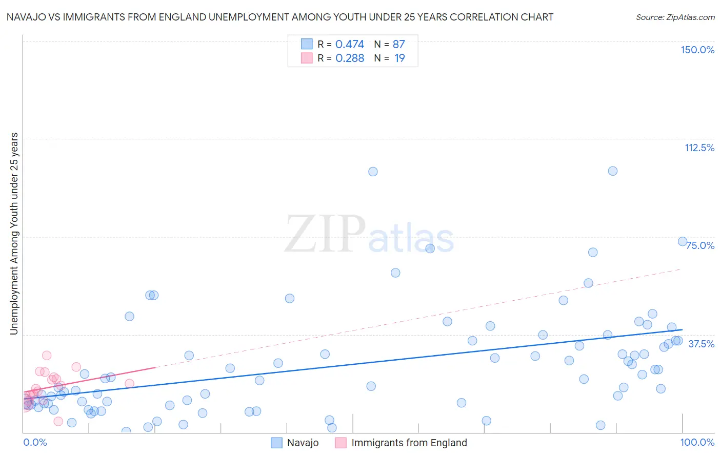 Navajo vs Immigrants from England Unemployment Among Youth under 25 years