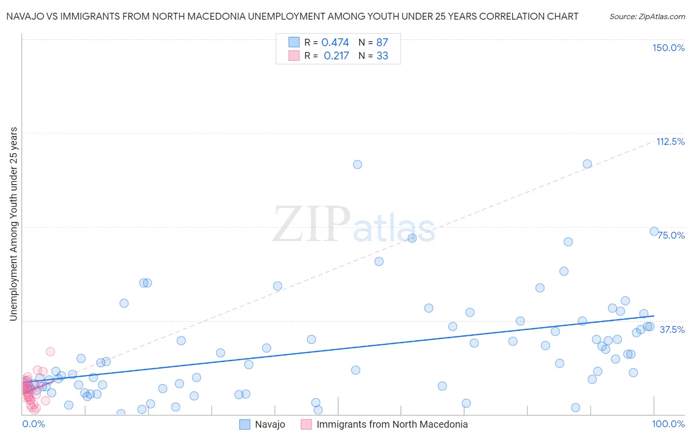 Navajo vs Immigrants from North Macedonia Unemployment Among Youth under 25 years