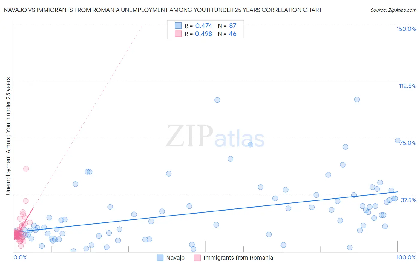 Navajo vs Immigrants from Romania Unemployment Among Youth under 25 years