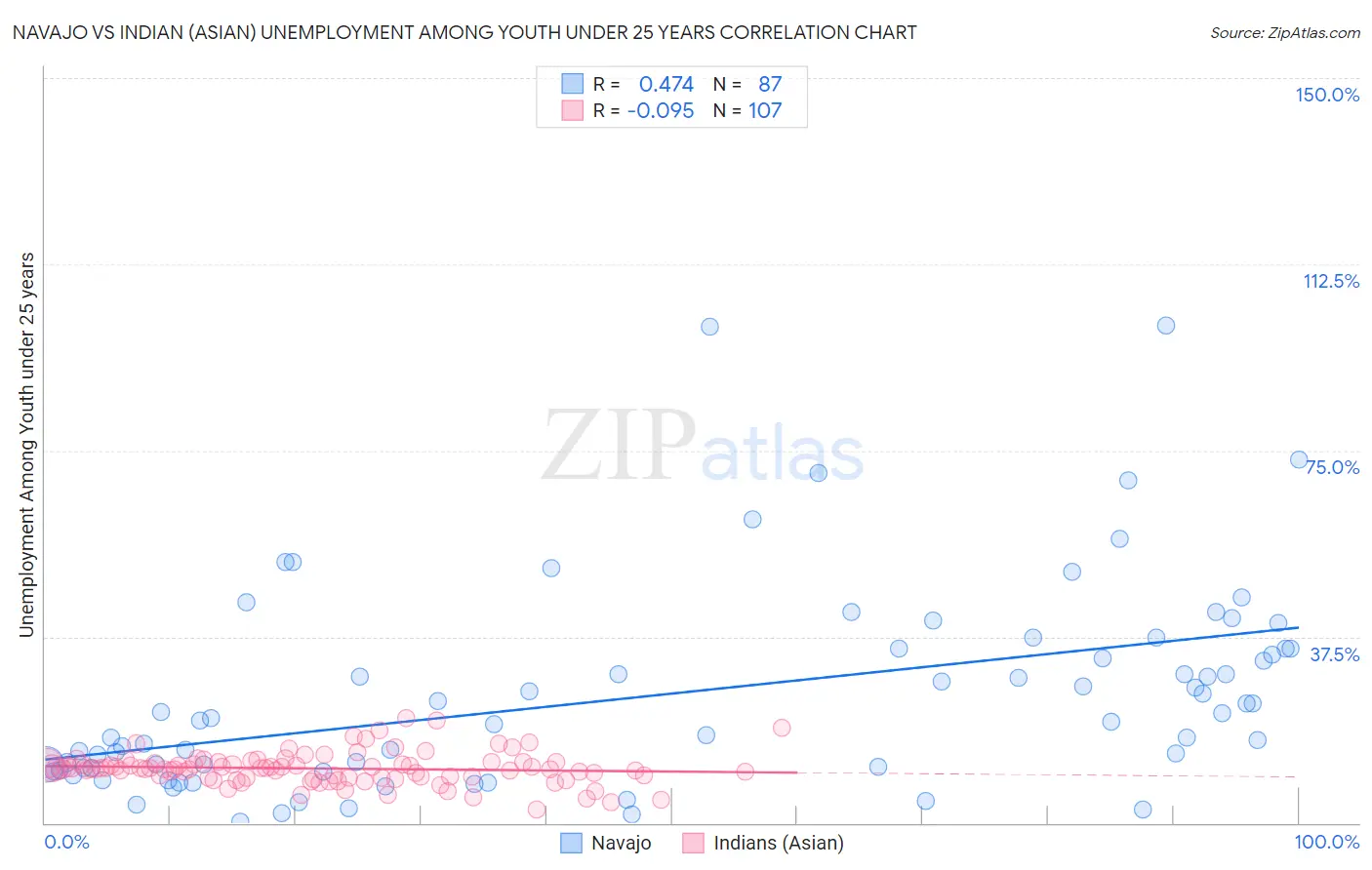 Navajo vs Indian (Asian) Unemployment Among Youth under 25 years