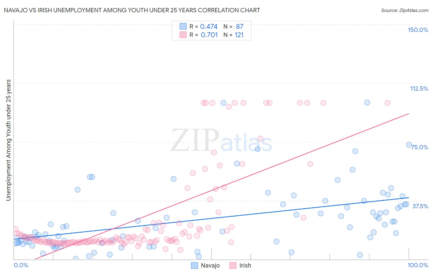 Navajo vs Irish Unemployment Among Youth under 25 years