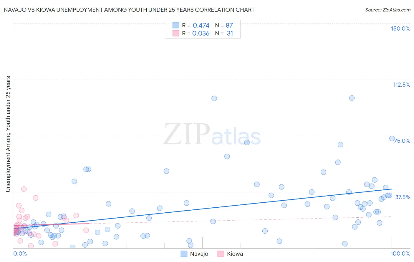 Navajo vs Kiowa Unemployment Among Youth under 25 years