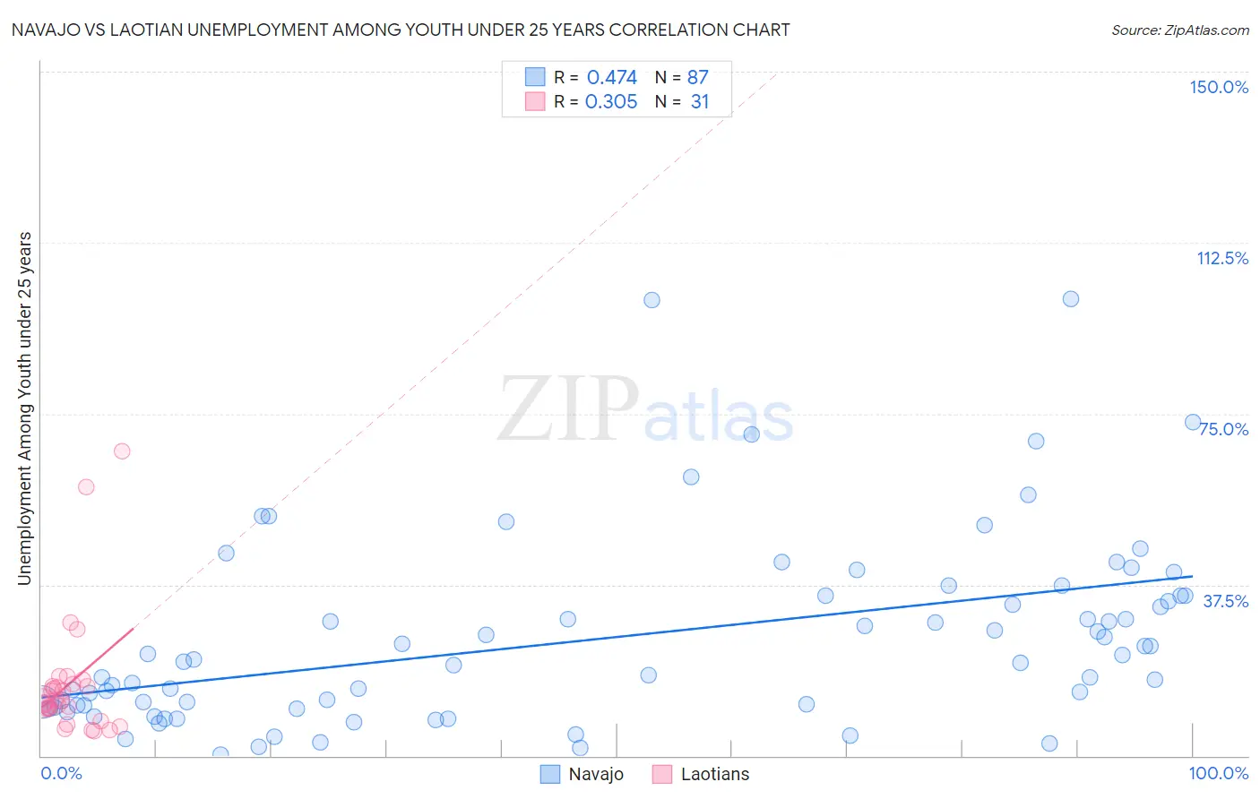 Navajo vs Laotian Unemployment Among Youth under 25 years