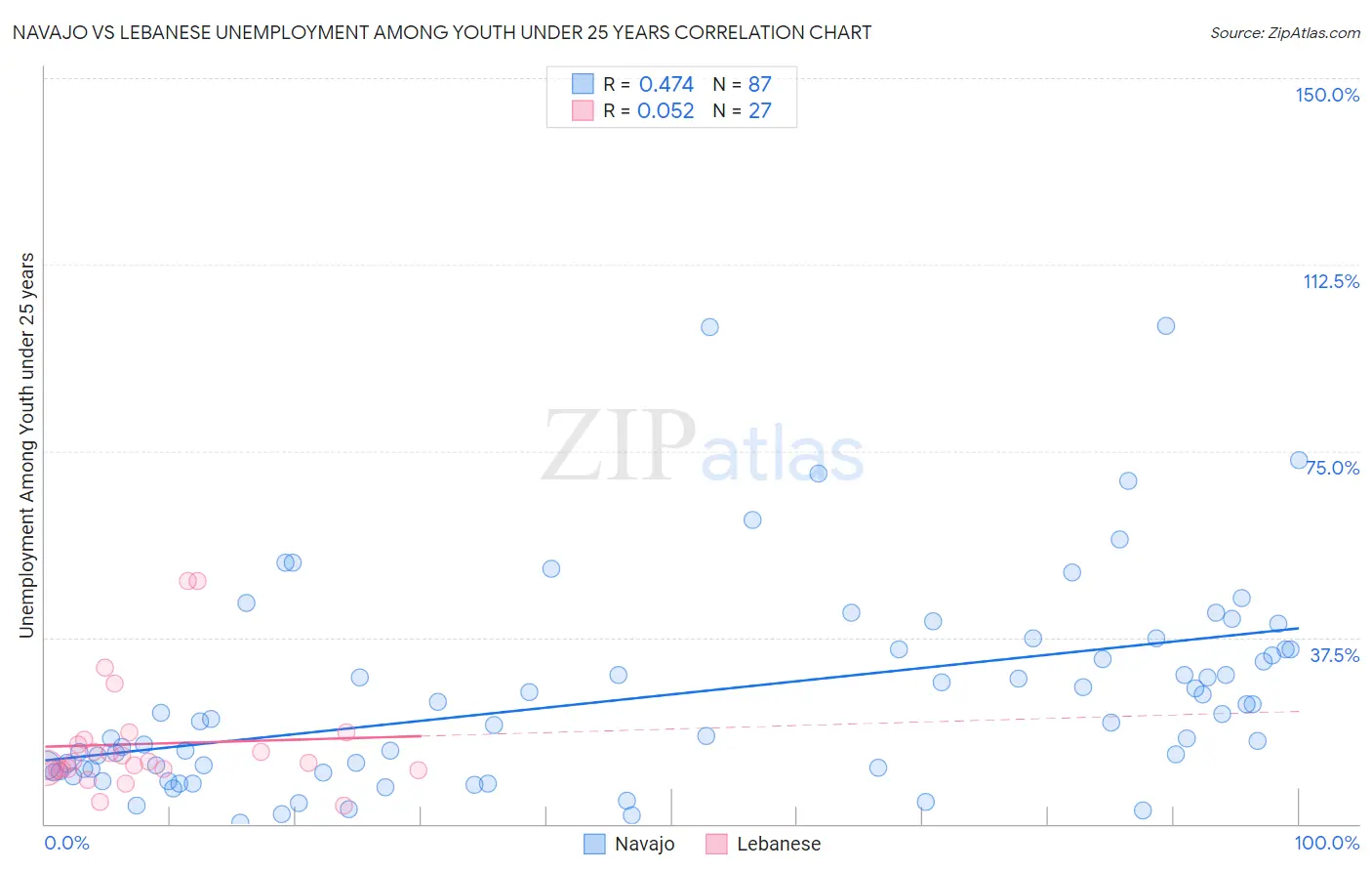 Navajo vs Lebanese Unemployment Among Youth under 25 years