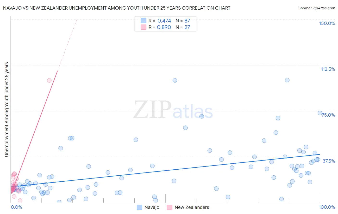 Navajo vs New Zealander Unemployment Among Youth under 25 years
