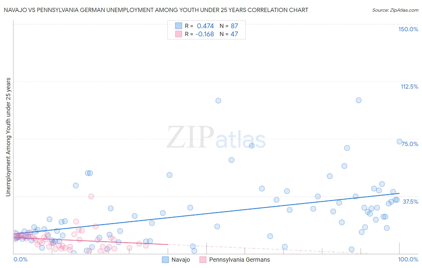 Navajo vs Pennsylvania German Unemployment Among Youth under 25 years