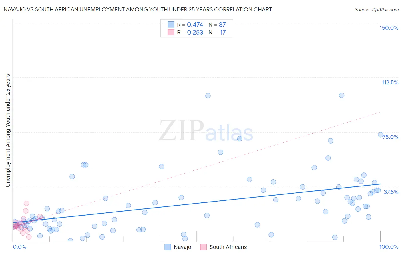 Navajo vs South African Unemployment Among Youth under 25 years