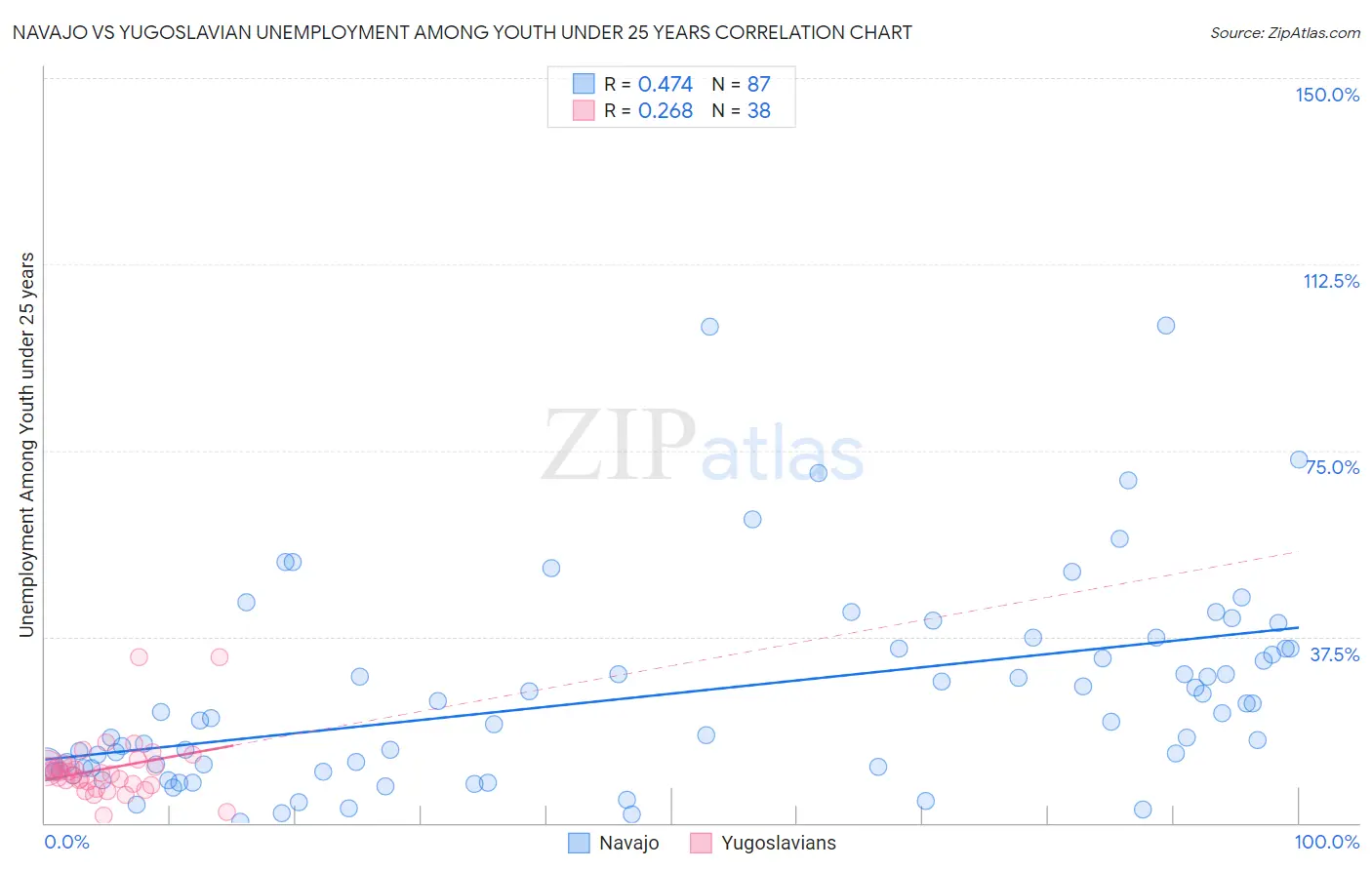 Navajo vs Yugoslavian Unemployment Among Youth under 25 years