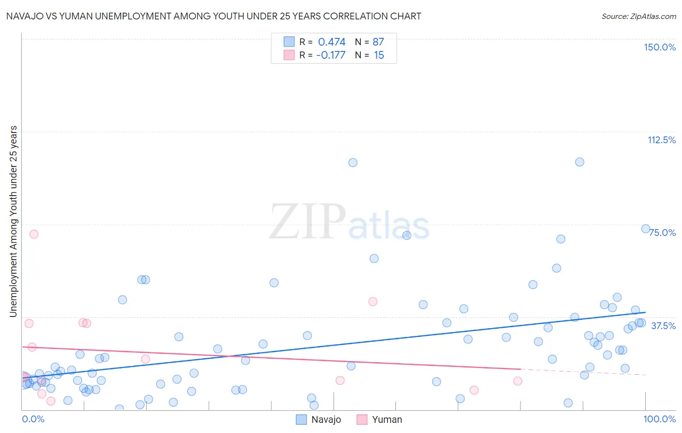 Navajo vs Yuman Unemployment Among Youth under 25 years