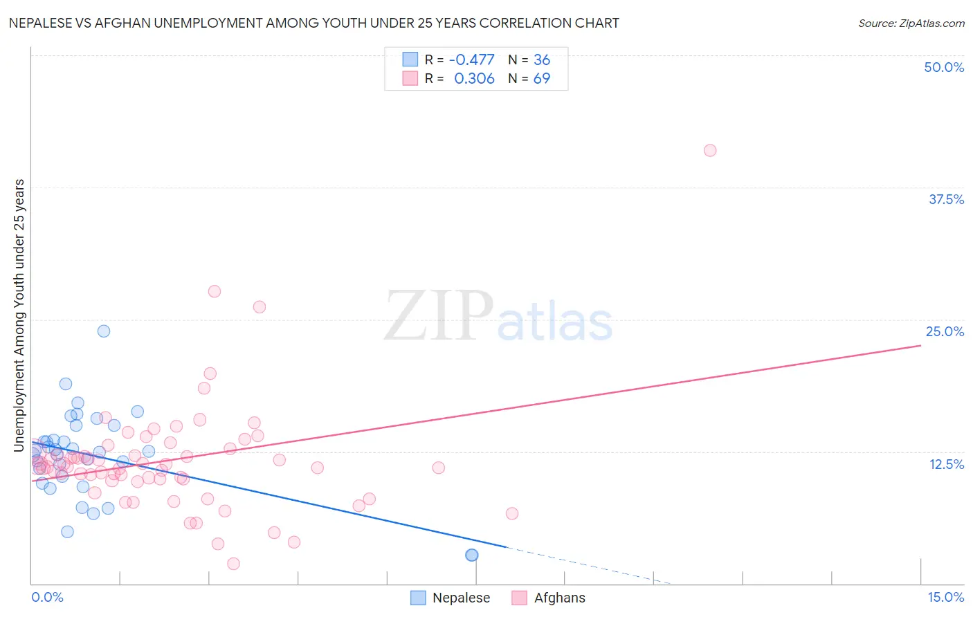 Nepalese vs Afghan Unemployment Among Youth under 25 years