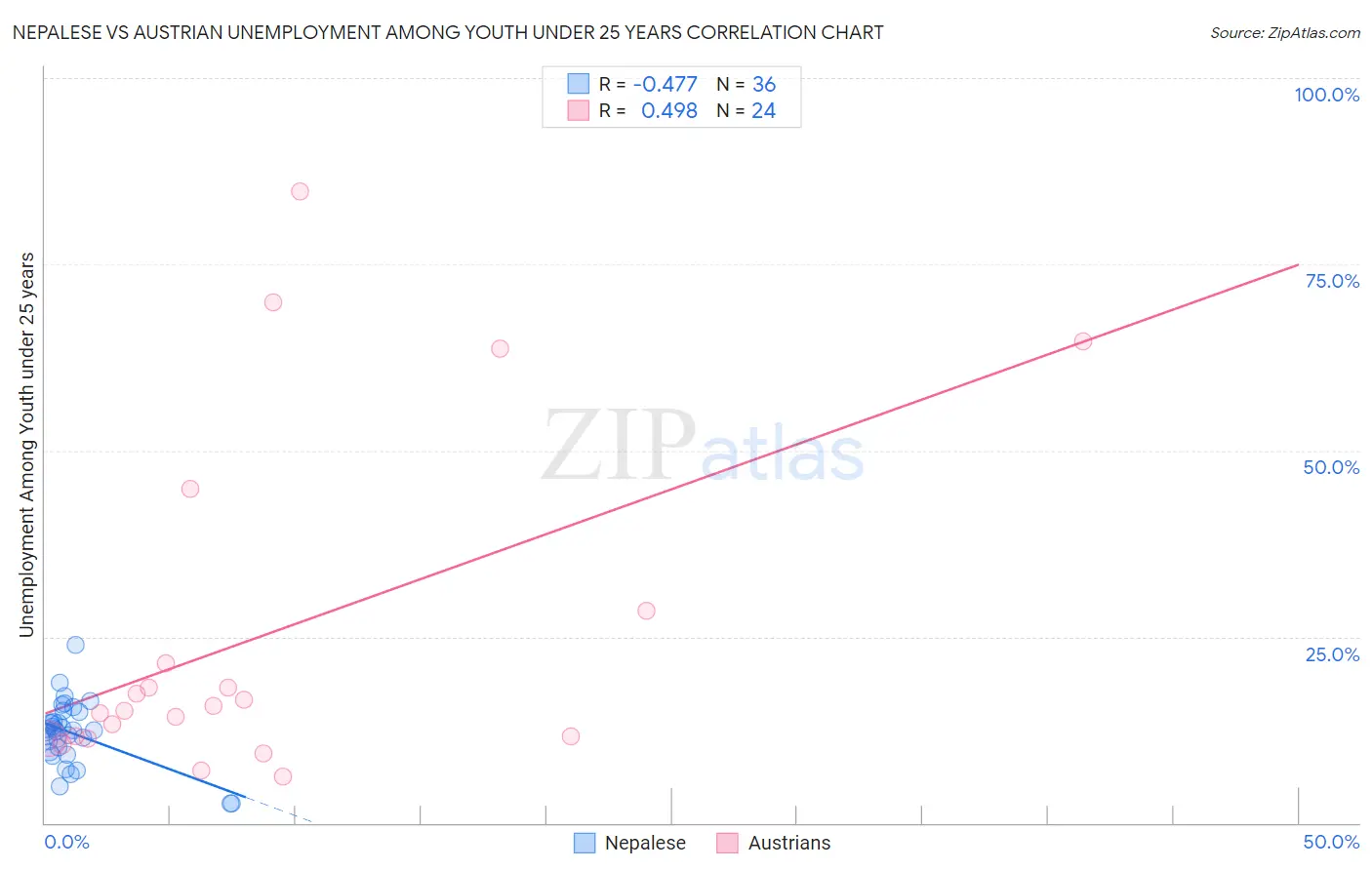 Nepalese vs Austrian Unemployment Among Youth under 25 years