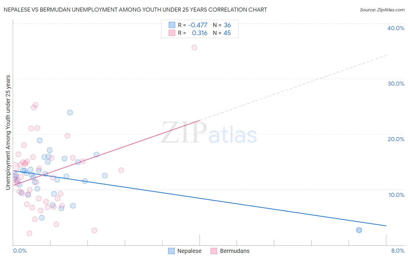 Nepalese vs Bermudan Unemployment Among Youth under 25 years