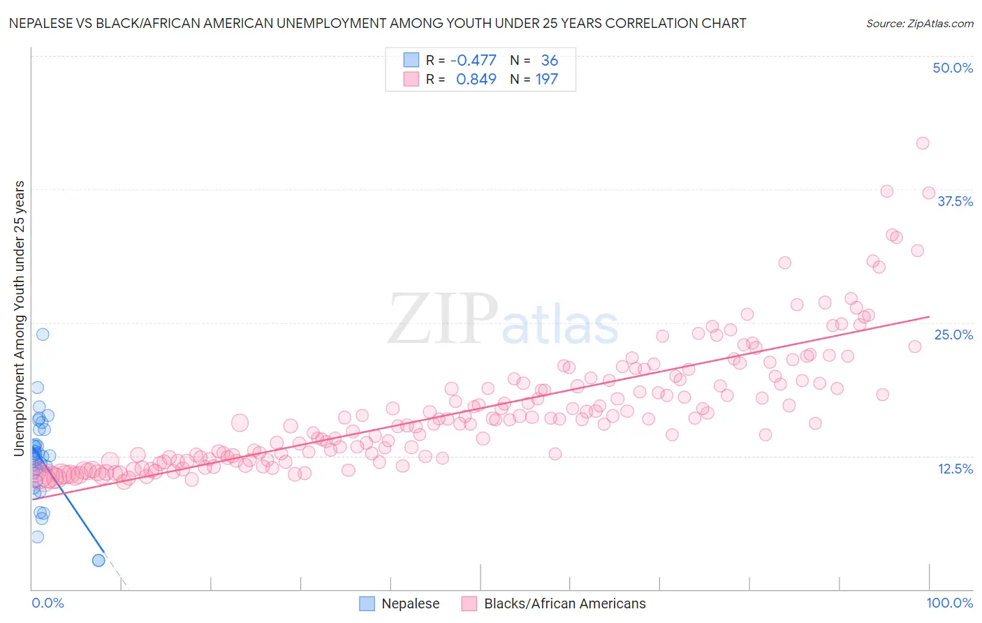 Nepalese vs Black/African American Unemployment Among Youth under 25 years