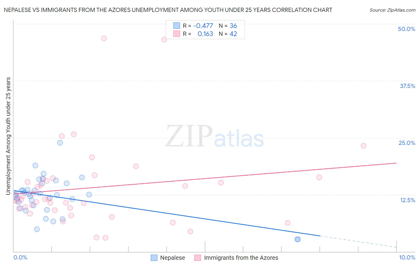 Nepalese vs Immigrants from the Azores Unemployment Among Youth under 25 years