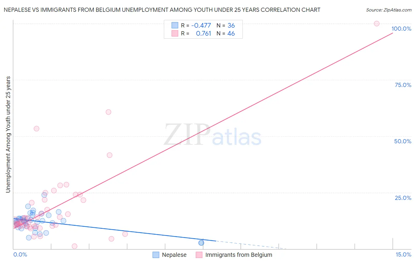 Nepalese vs Immigrants from Belgium Unemployment Among Youth under 25 years