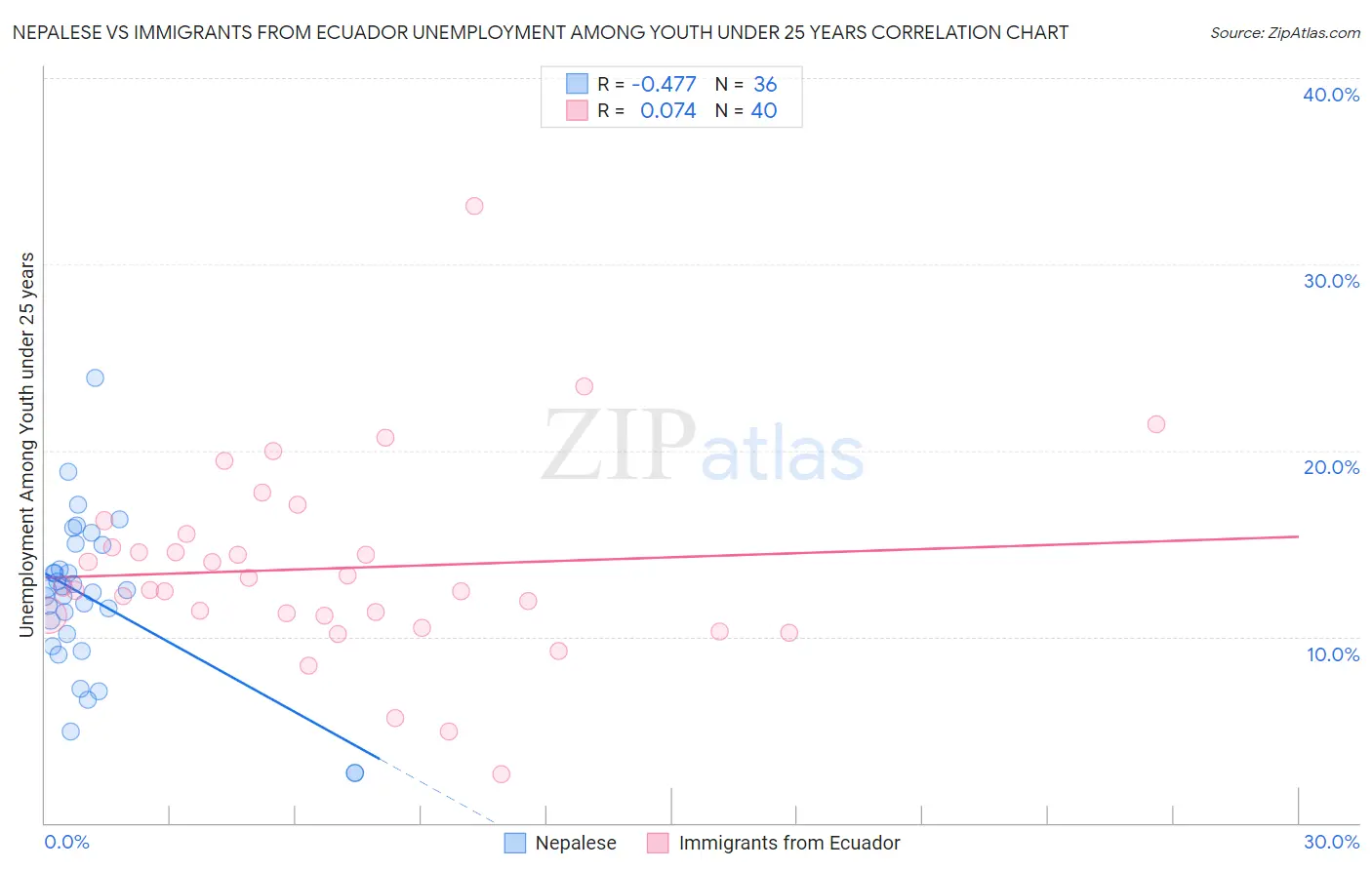 Nepalese vs Immigrants from Ecuador Unemployment Among Youth under 25 years