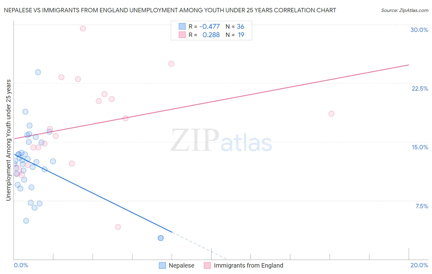 Nepalese vs Immigrants from England Unemployment Among Youth under 25 years