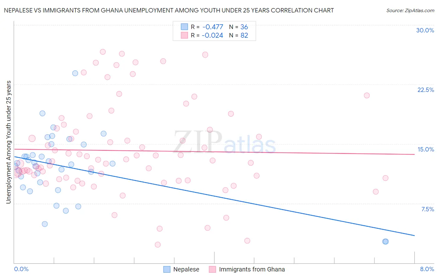 Nepalese vs Immigrants from Ghana Unemployment Among Youth under 25 years