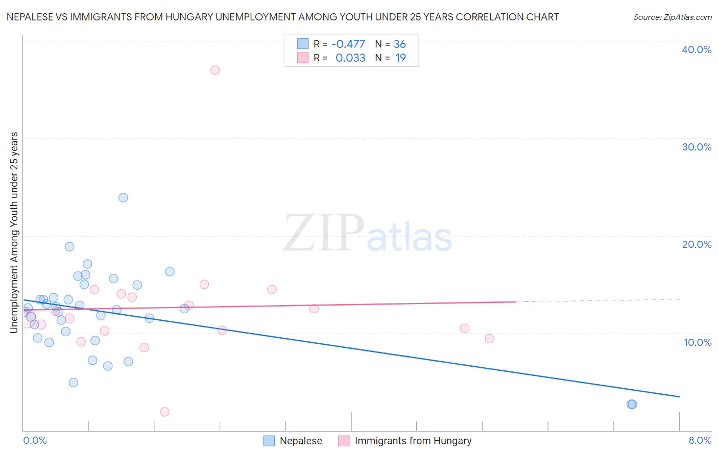 Nepalese vs Immigrants from Hungary Unemployment Among Youth under 25 years