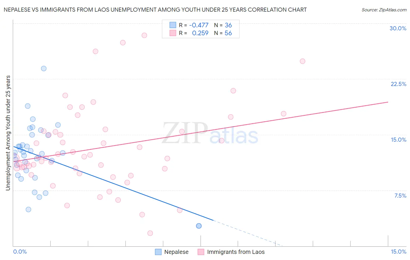 Nepalese vs Immigrants from Laos Unemployment Among Youth under 25 years