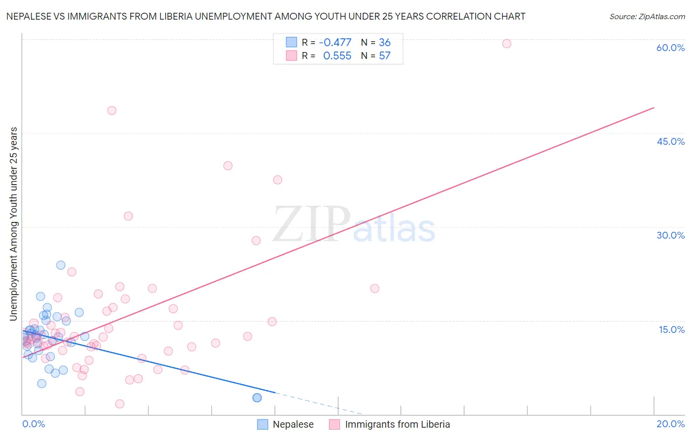 Nepalese vs Immigrants from Liberia Unemployment Among Youth under 25 years