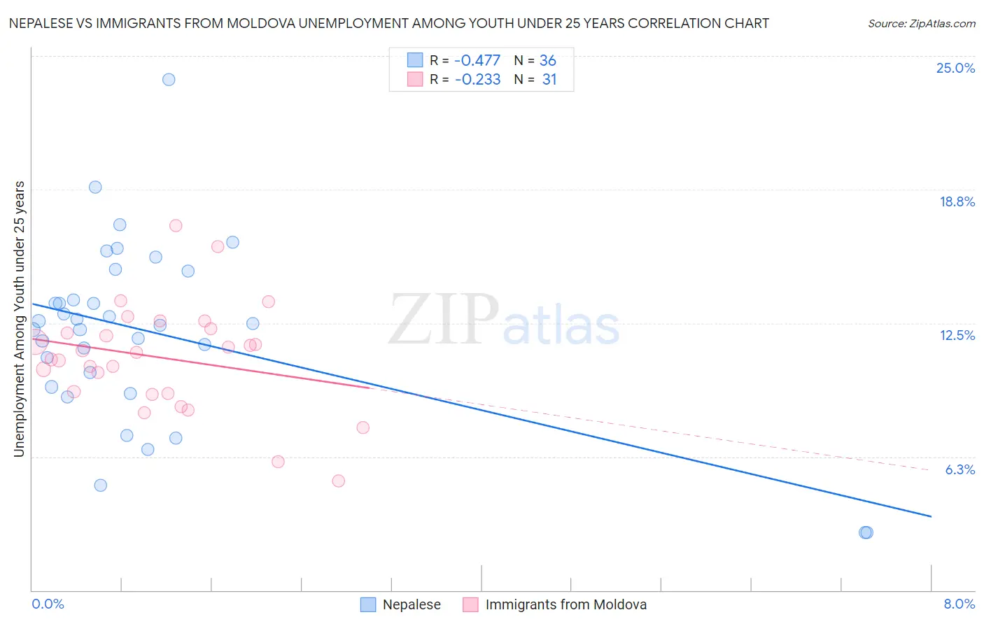 Nepalese vs Immigrants from Moldova Unemployment Among Youth under 25 years