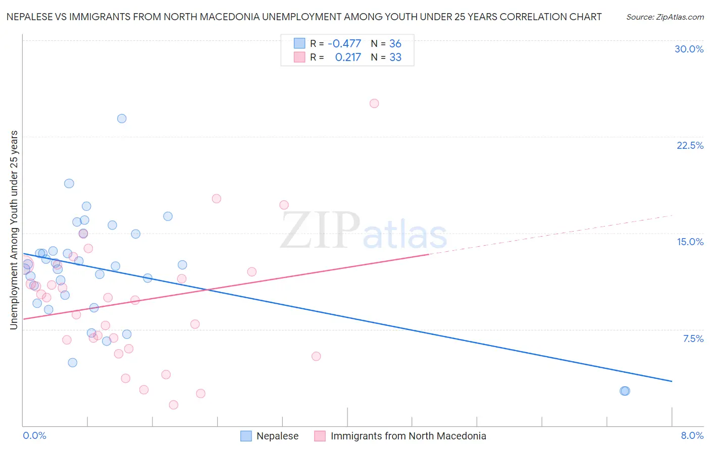 Nepalese vs Immigrants from North Macedonia Unemployment Among Youth under 25 years