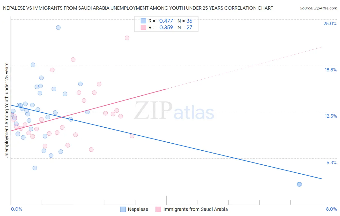 Nepalese vs Immigrants from Saudi Arabia Unemployment Among Youth under 25 years