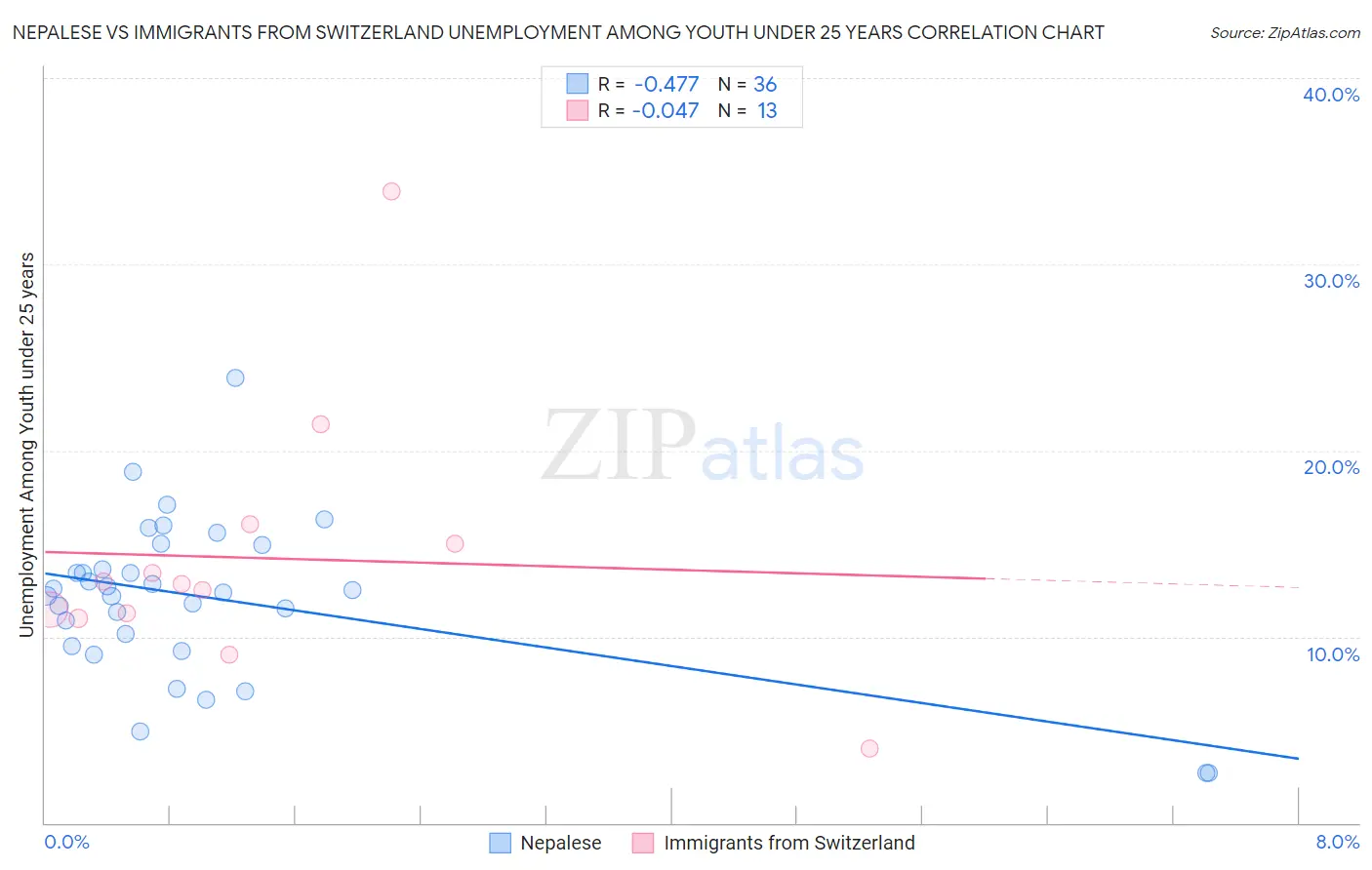 Nepalese vs Immigrants from Switzerland Unemployment Among Youth under 25 years