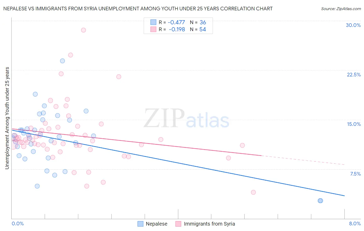 Nepalese vs Immigrants from Syria Unemployment Among Youth under 25 years