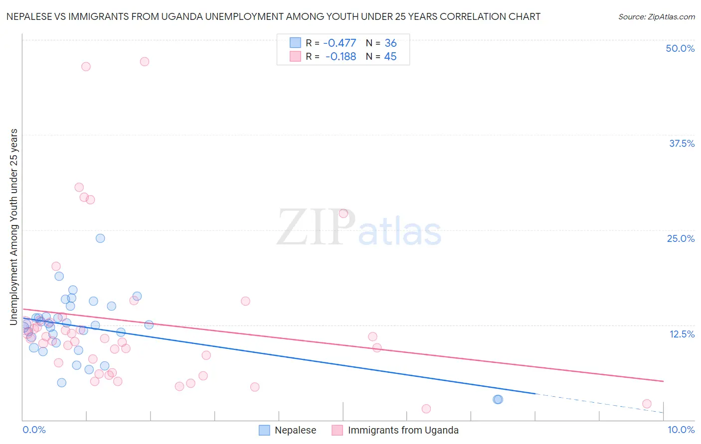 Nepalese vs Immigrants from Uganda Unemployment Among Youth under 25 years