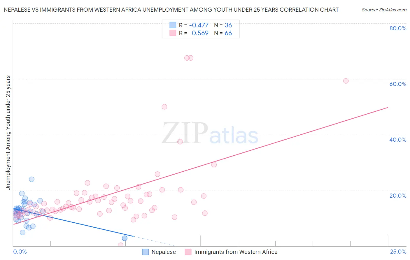 Nepalese vs Immigrants from Western Africa Unemployment Among Youth under 25 years