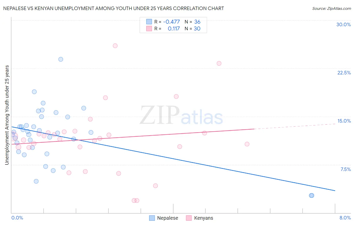 Nepalese vs Kenyan Unemployment Among Youth under 25 years