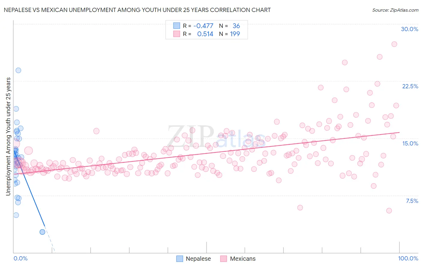 Nepalese vs Mexican Unemployment Among Youth under 25 years