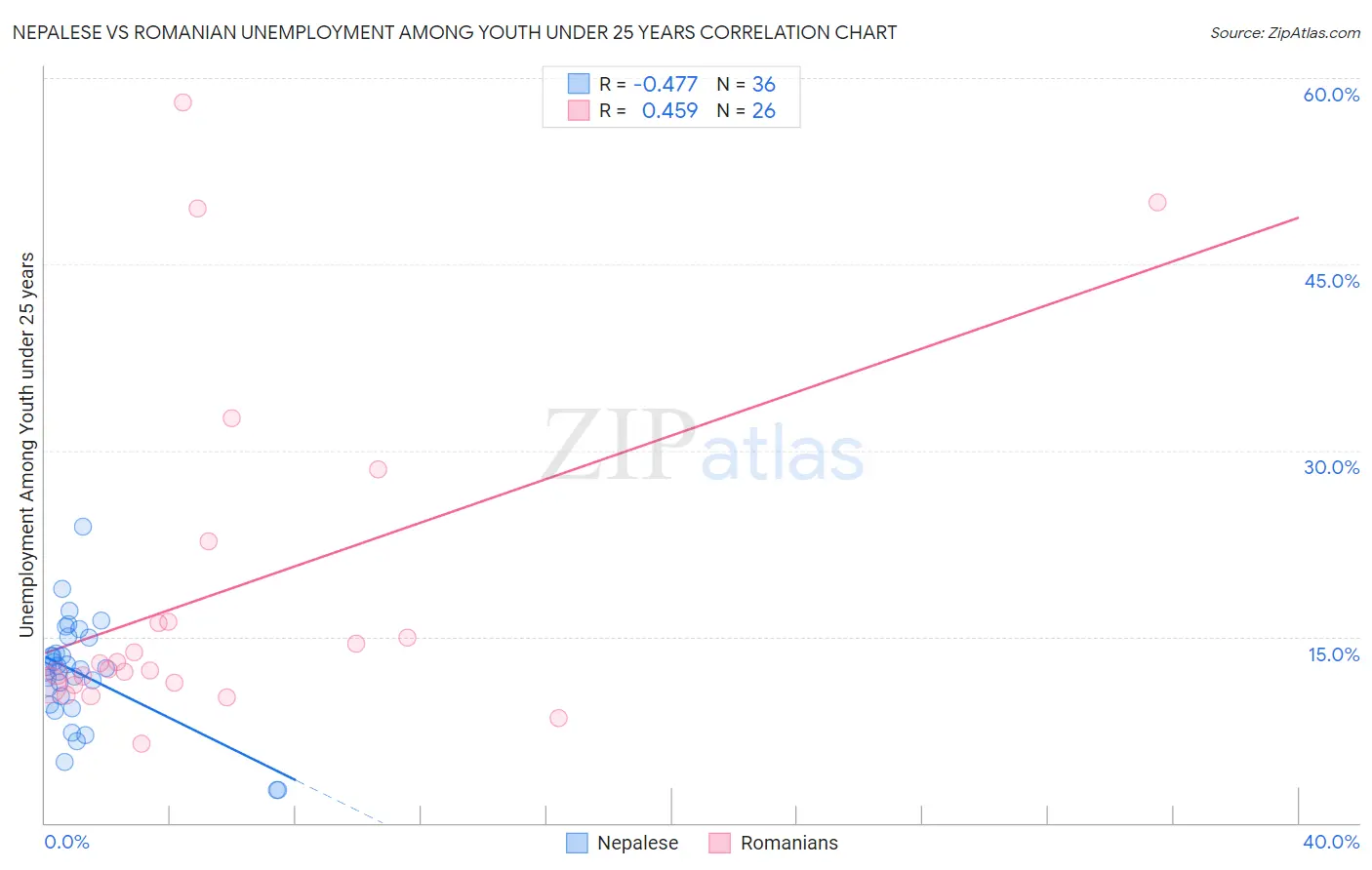 Nepalese vs Romanian Unemployment Among Youth under 25 years