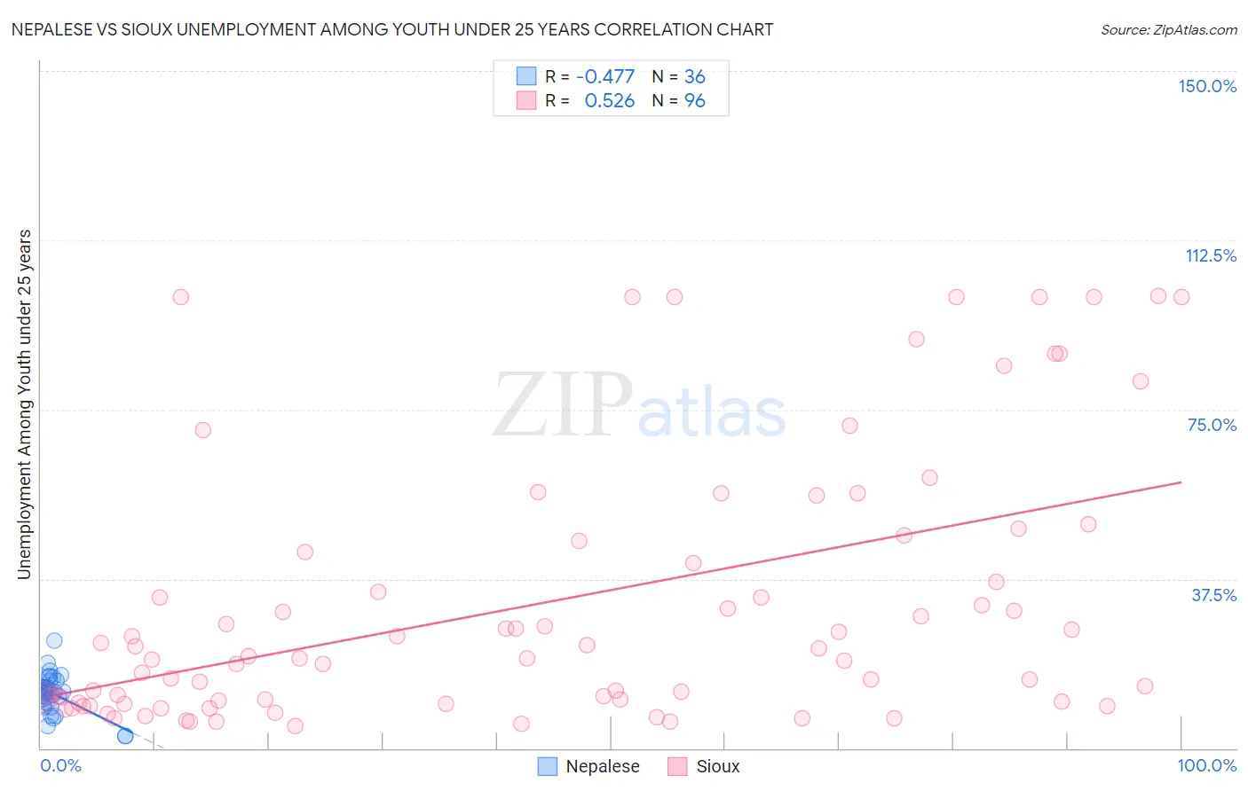 Nepalese vs Sioux Unemployment Among Youth under 25 years
