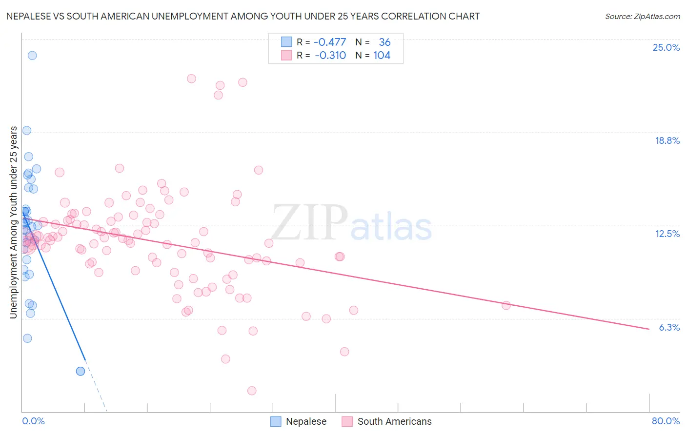 Nepalese vs South American Unemployment Among Youth under 25 years