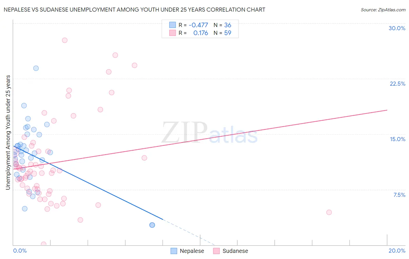 Nepalese vs Sudanese Unemployment Among Youth under 25 years