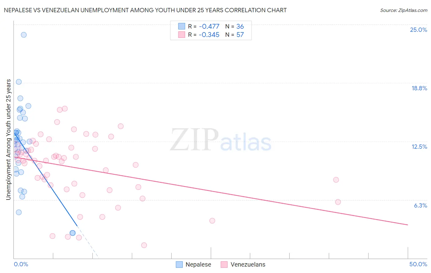 Nepalese vs Venezuelan Unemployment Among Youth under 25 years