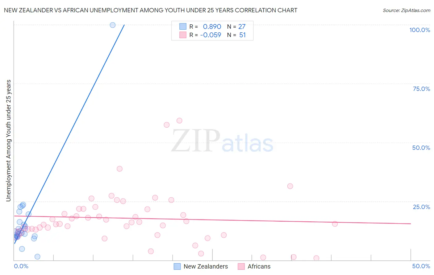 New Zealander vs African Unemployment Among Youth under 25 years