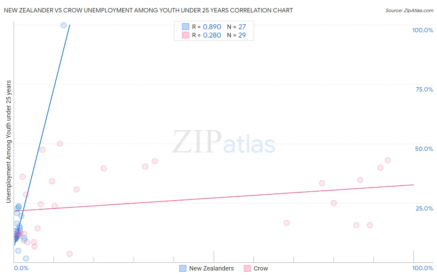 New Zealander vs Crow Unemployment Among Youth under 25 years