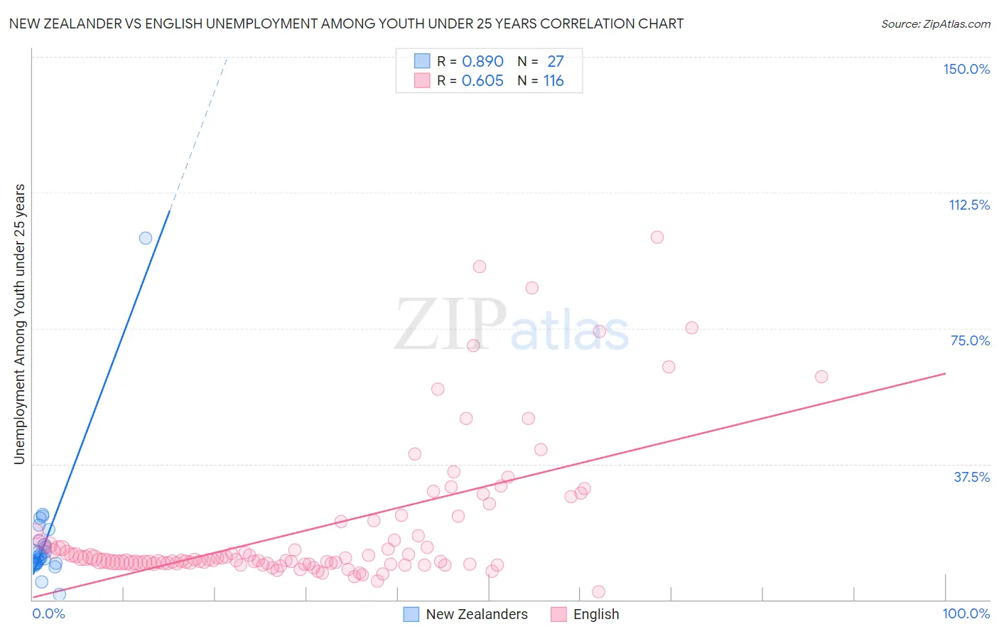 New Zealander vs English Unemployment Among Youth under 25 years