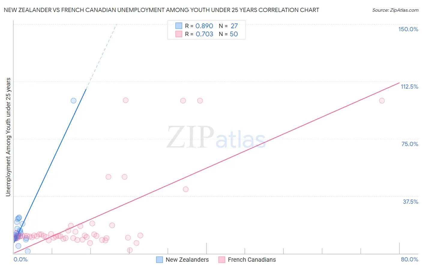 New Zealander vs French Canadian Unemployment Among Youth under 25 years