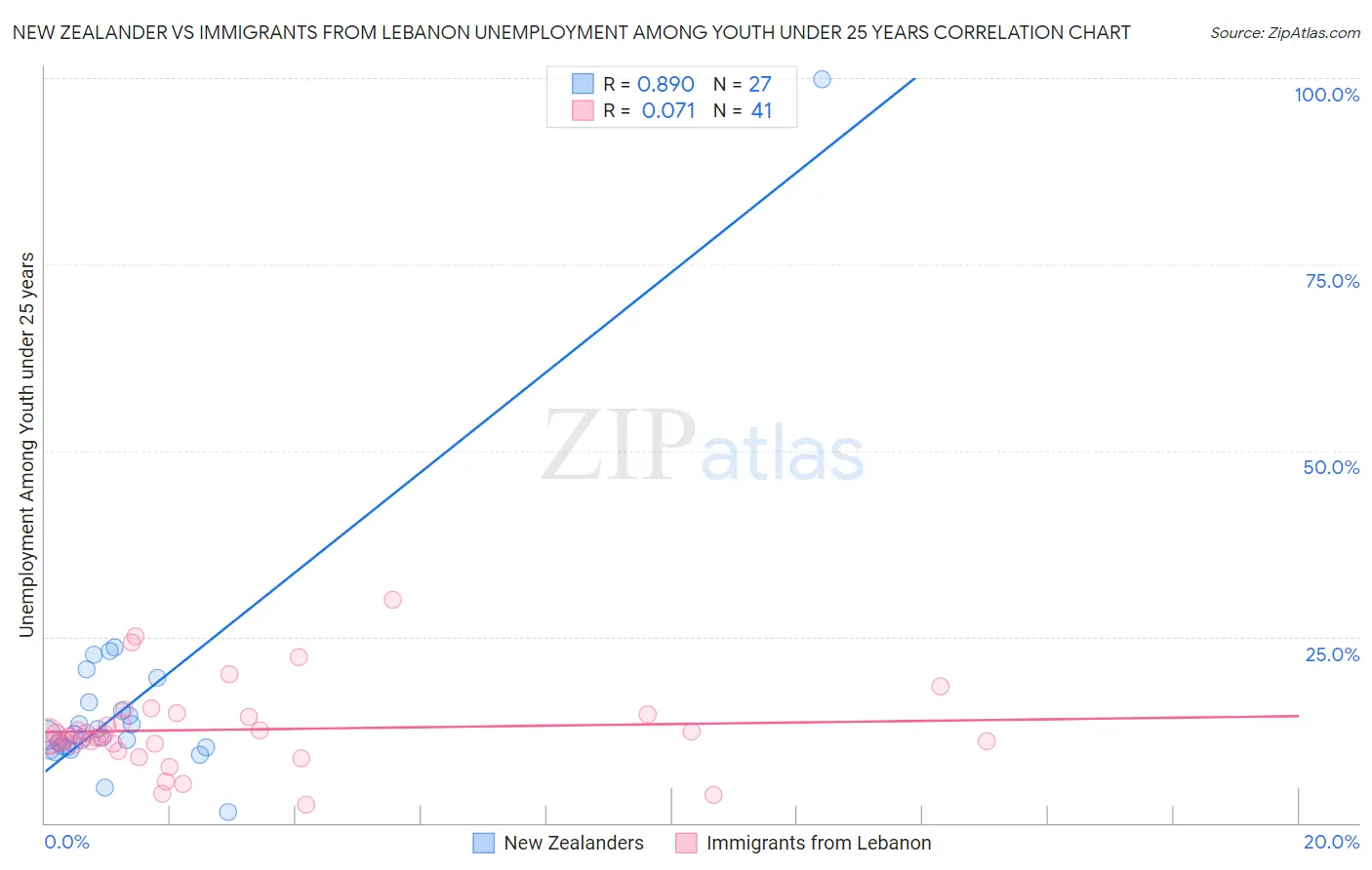 New Zealander vs Immigrants from Lebanon Unemployment Among Youth under 25 years