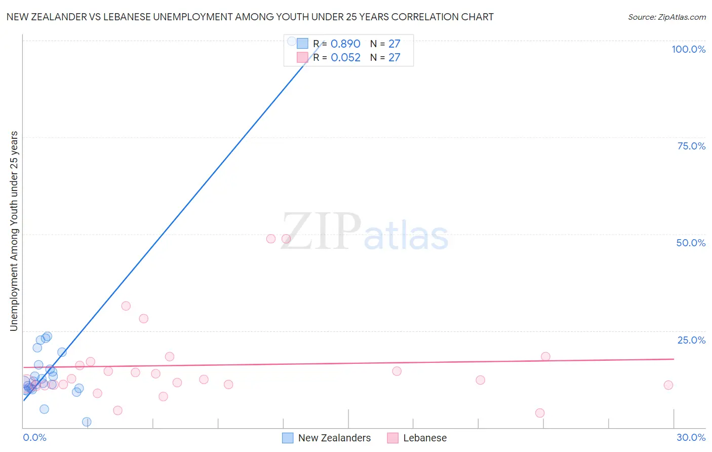 New Zealander vs Lebanese Unemployment Among Youth under 25 years