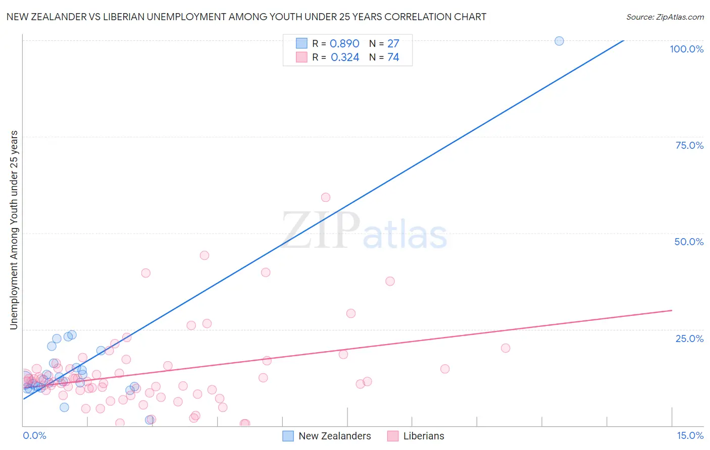 New Zealander vs Liberian Unemployment Among Youth under 25 years